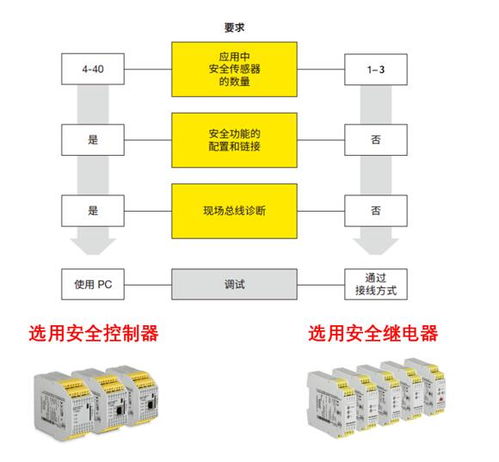 工控自动化应用方案 劳易测安全控制器msi系列推荐